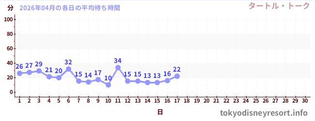 今月の待ち時間グラフ