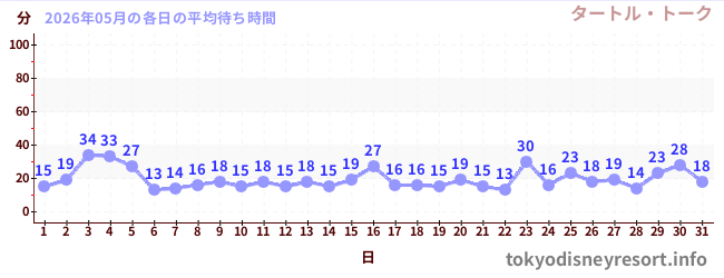 先月の待ち時間グラフ