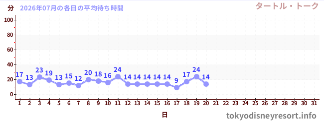 今月の待ち時間グラフ