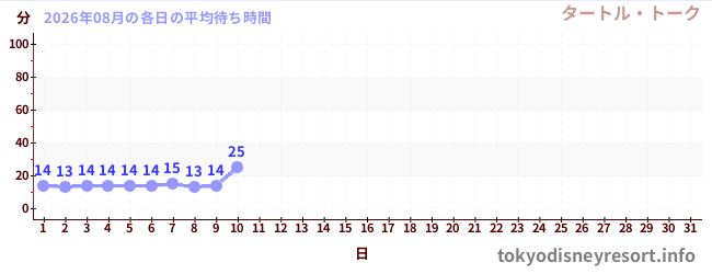 今月の待ち時間グラフ