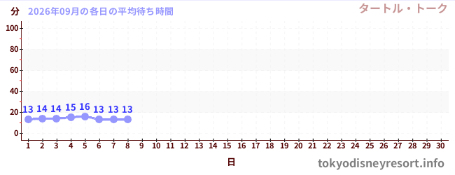 今月の待ち時間グラフ