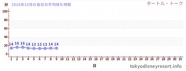 今月の待ち時間グラフ