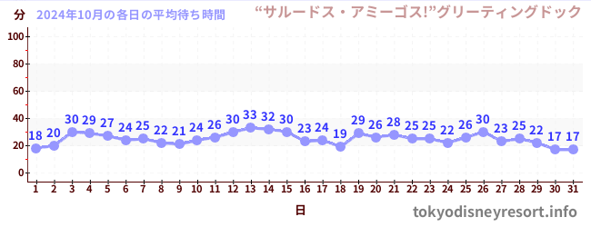 先月の待ち時間グラフ