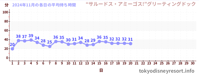 今月の待ち時間グラフ