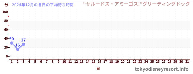 今月の待ち時間グラフ