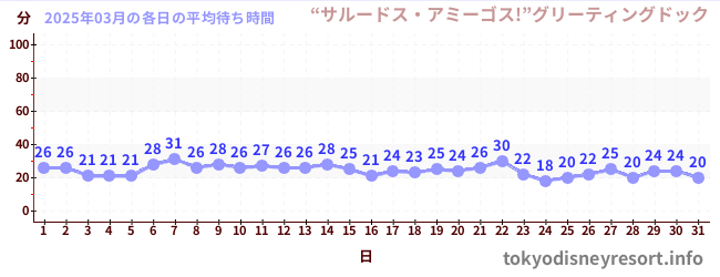 先月の待ち時間グラフ