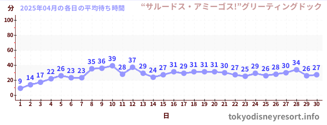 今月の待ち時間グラフ