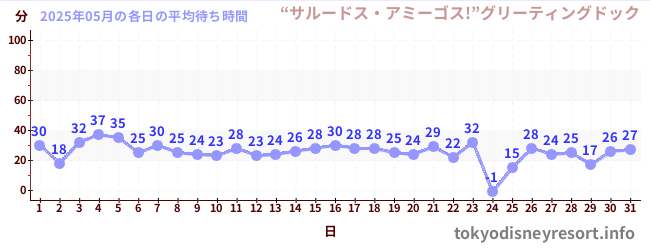 先月の待ち時間グラフ