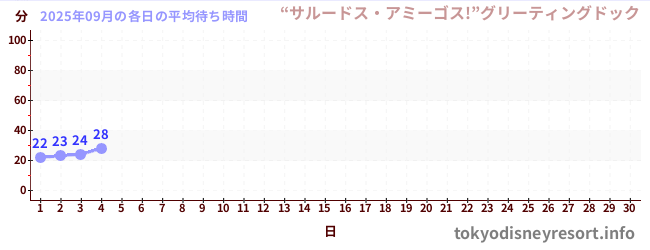 今月の待ち時間グラフ
