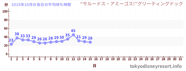 今月の待ち時間グラフ