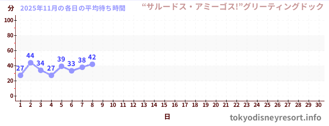 今月の待ち時間グラフ