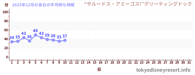 今月の待ち時間グラフ