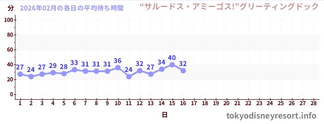 今月の待ち時間グラフ