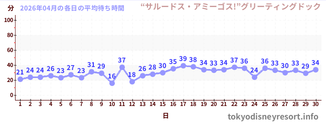 先月の待ち時間グラフ