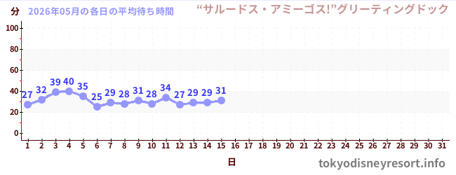 今月の待ち時間グラフ
