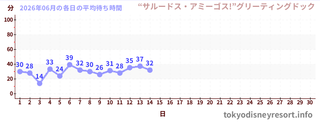 今月の待ち時間グラフ