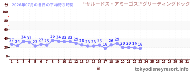 今月の待ち時間グラフ