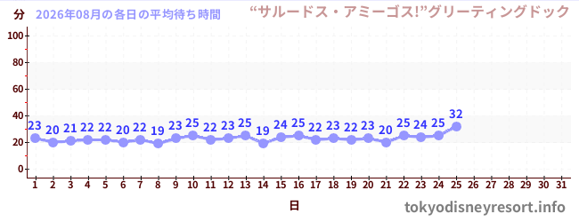 今月の待ち時間グラフ