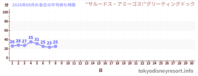 今月の待ち時間グラフ