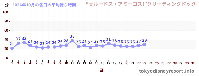 今月の待ち時間グラフ