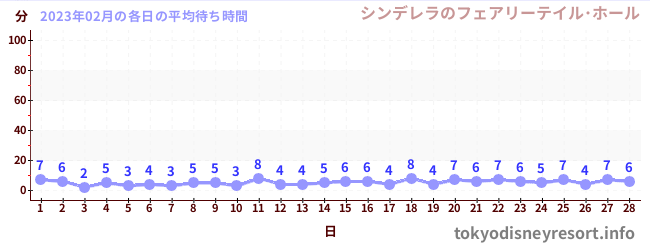 先月の待ち時間グラフ