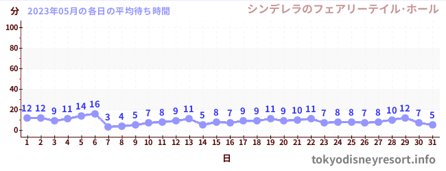 先月の待ち時間グラフ