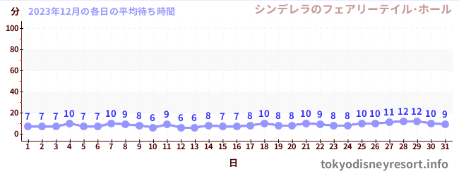 今月の待ち時間グラフ