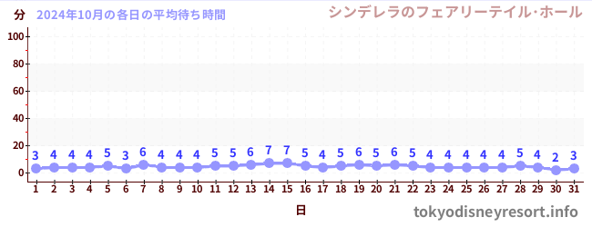 先月の待ち時間グラフ