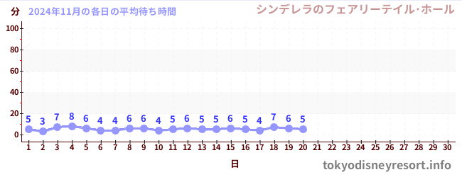 今月の待ち時間グラフ