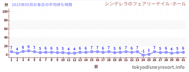 今月の待ち時間グラフ