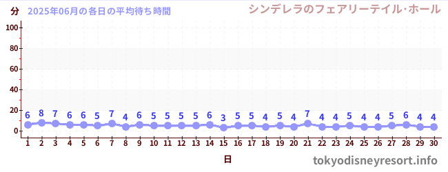 先月の待ち時間グラフ