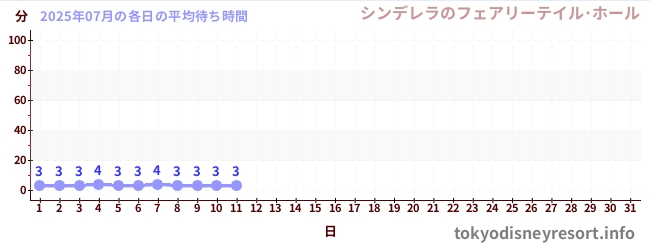 今月の待ち時間グラフ