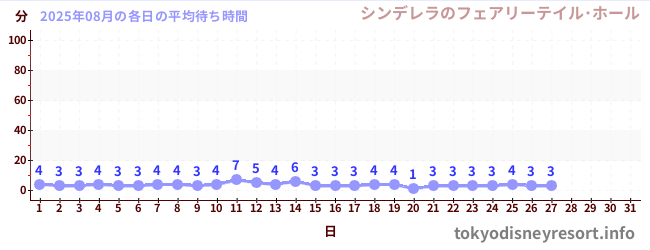 今月の待ち時間グラフ