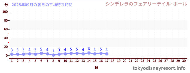 今月の待ち時間グラフ