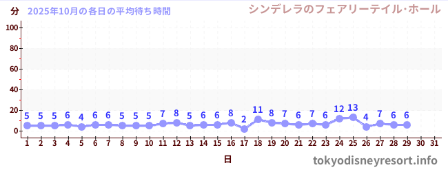 今月の待ち時間グラフ