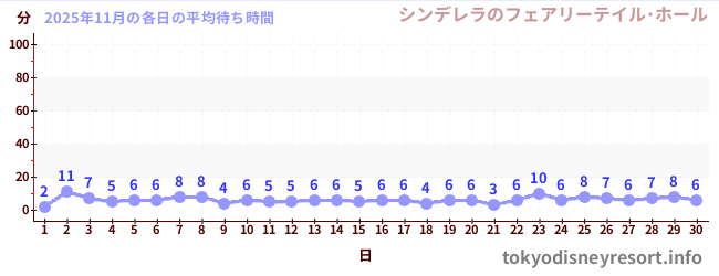 先月の待ち時間グラフ