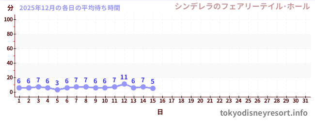 今月の待ち時間グラフ