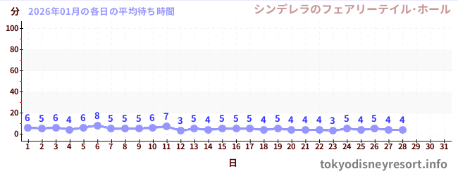 今月の待ち時間グラフ