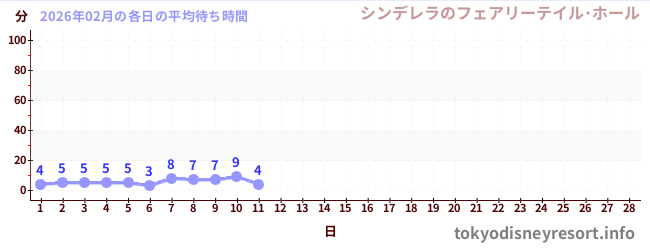 今月の待ち時間グラフ