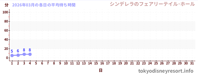 今月の待ち時間グラフ