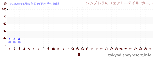 今月の待ち時間グラフ