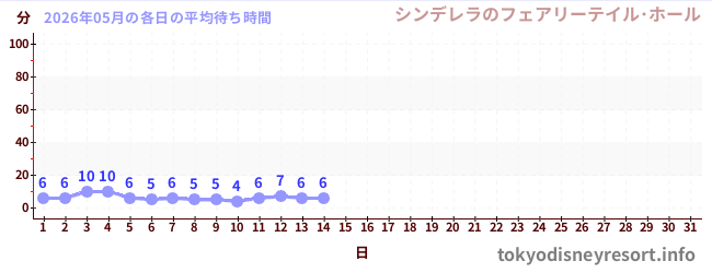 今月の待ち時間グラフ