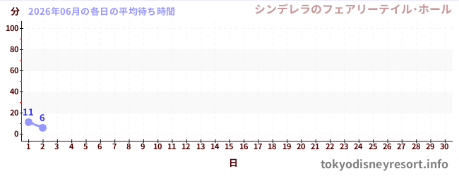 今月の待ち時間グラフ