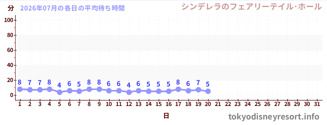 今月の待ち時間グラフ