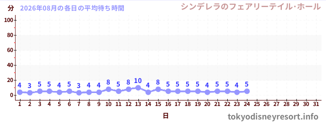 今月の待ち時間グラフ