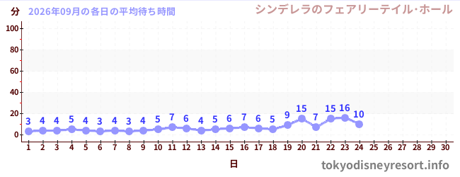 今月の待ち時間グラフ