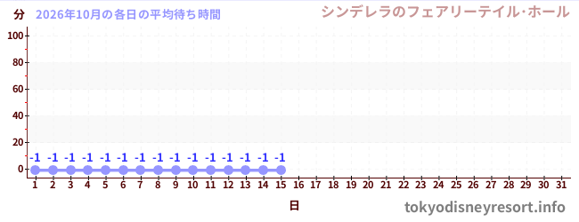 今月の待ち時間グラフ