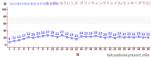 今月の待ち時間グラフ