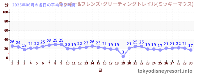 先月の待ち時間グラフ