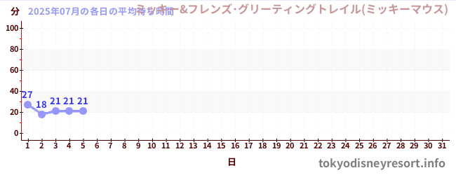 今月の待ち時間グラフ